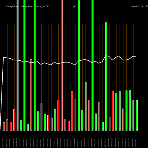 Money Flow charts share CIG Comp En De Mn Cemig ADS NYSE Stock exchange 