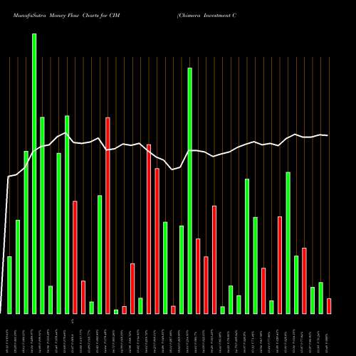 Money Flow charts share CIM Chimera Investment Corporation NYSE Stock exchange 