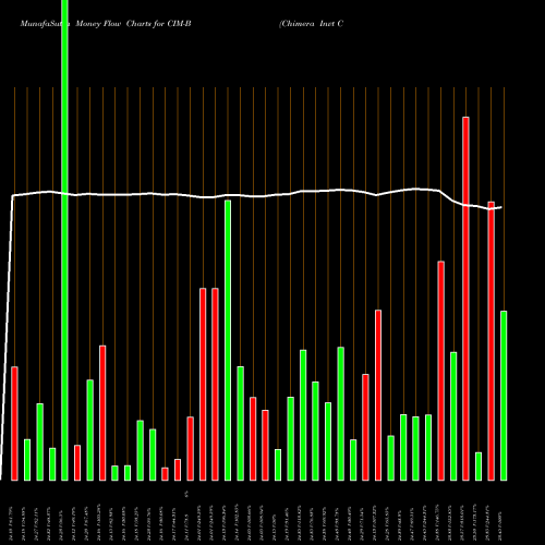 Money Flow charts share CIM-B Chimera Invt Corp [Cim/Pb] NYSE Stock exchange 