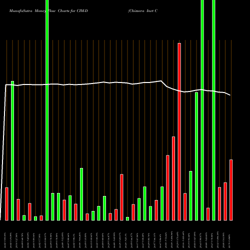 Money Flow charts share CIM-D Chimera Invt Corp [Cim/Pd] NYSE Stock exchange 