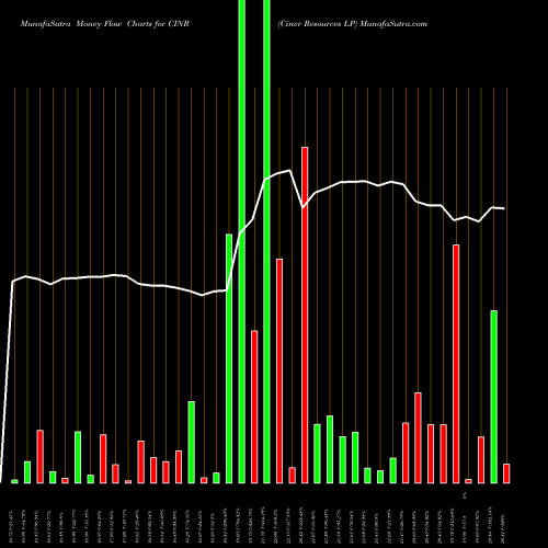 Money Flow charts share CINR Ciner Resources LP NYSE Stock exchange 