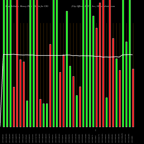 Money Flow charts share CIO City Office REIT, Inc. NYSE Stock exchange 