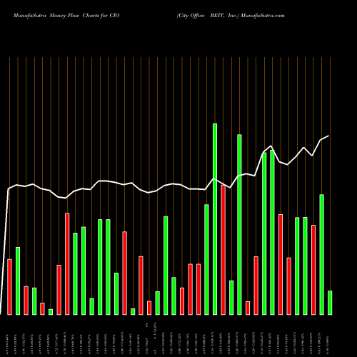 Money Flow charts share CIO City Office REIT, Inc. NYSE Stock exchange 