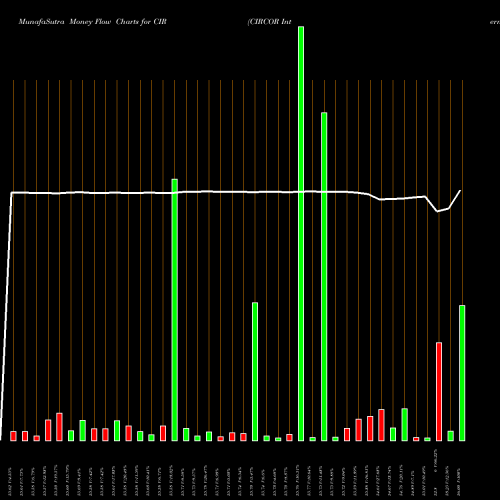 Money Flow charts share CIR CIRCOR International, Inc. NYSE Stock exchange 