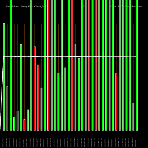 Money Flow charts share CISN Cision Ltd. NYSE Stock exchange 