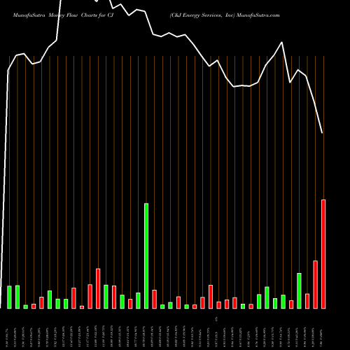 Money Flow charts share CJ C&J Energy Services, Inc NYSE Stock exchange 