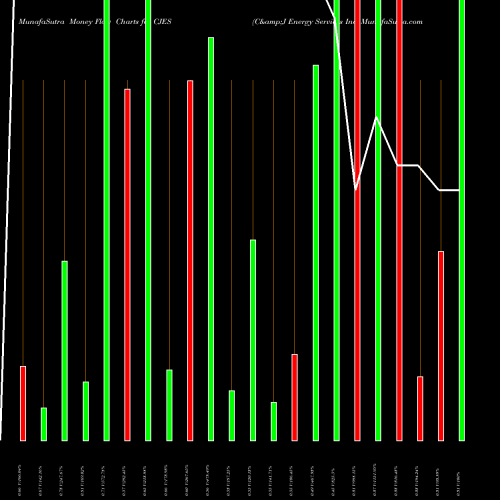 Money Flow charts share CJES C&J Energy Services Inc NYSE Stock exchange 