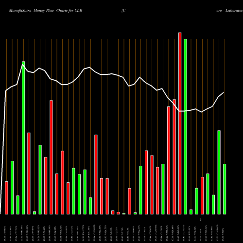 Money Flow charts share CLB Core Laboratories N.V. NYSE Stock exchange 