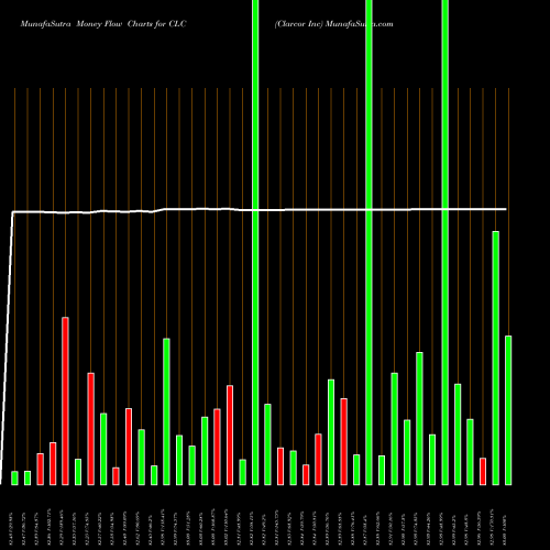 Money Flow charts share CLC Clarcor Inc NYSE Stock exchange 