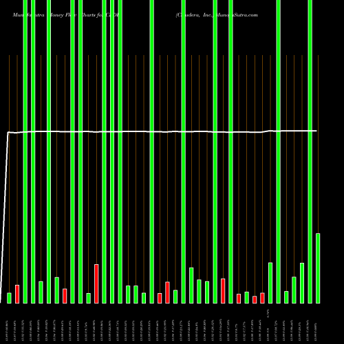 Money Flow charts share CLDR Cloudera, Inc. NYSE Stock exchange 
