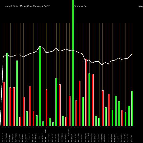 Money Flow charts share CLDT Chatham Lodging Trust (REIT) NYSE Stock exchange 
