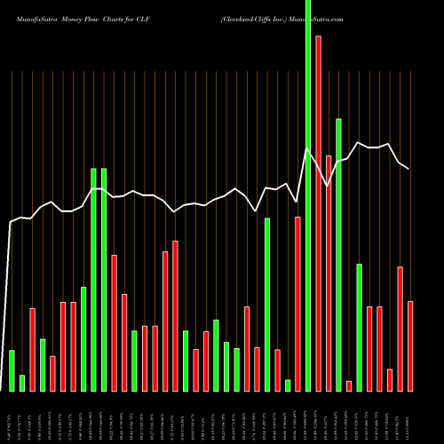 Money Flow charts share CLF Cleveland-Cliffs Inc. NYSE Stock exchange 