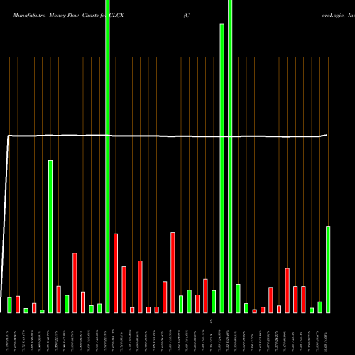 Money Flow charts share CLGX CoreLogic, Inc. NYSE Stock exchange 