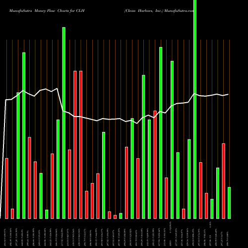 Money Flow charts share CLH Clean Harbors, Inc. NYSE Stock exchange 