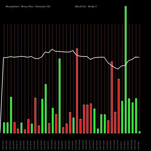 Money Flow charts share CLI Mack-Cali Realty Corporation NYSE Stock exchange 