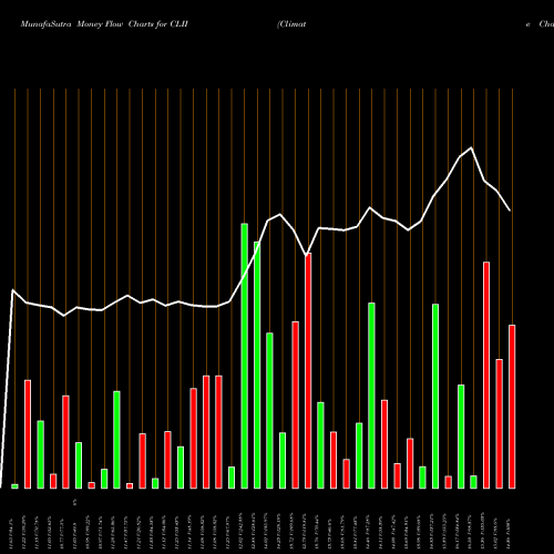 Money Flow charts share CLII Climate Change Crisis Acquisition Corp NYSE Stock exchange 