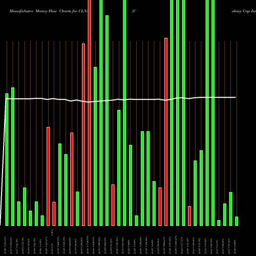 Money Flow charts share CLN-G Colony Cap Inc [Clny/Pg] NYSE Stock exchange 