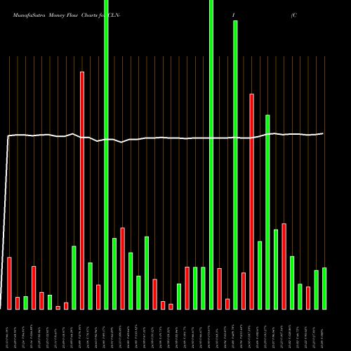 Money Flow charts share CLN-I Colony Cap Inc [Clny/Pi] NYSE Stock exchange 