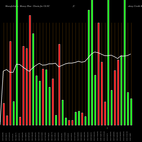 Money Flow charts share CLNC Colony Credit Real Estate, Inc. NYSE Stock exchange 