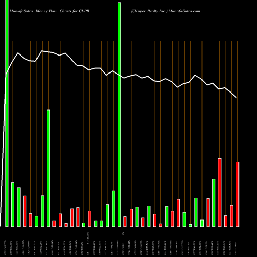 Money Flow charts share CLPR Clipper Realty Inc. NYSE Stock exchange 