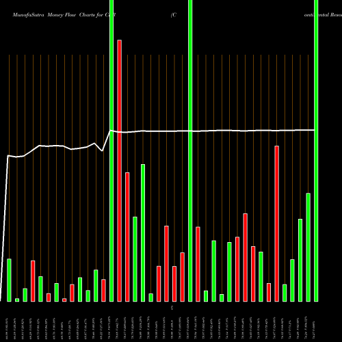Money Flow charts share CLR Continental Resources, Inc. NYSE Stock exchange 
