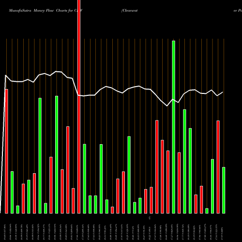 Money Flow charts share CLW Clearwater Paper Corporation NYSE Stock exchange 