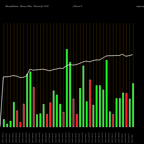 Money Flow charts share CLX Clorox Company (The) NYSE Stock exchange 