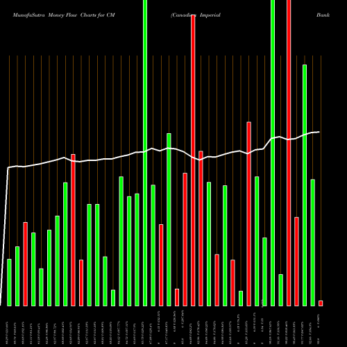 Money Flow charts share CM Canadian Imperial Bank Of Commerce NYSE Stock exchange 