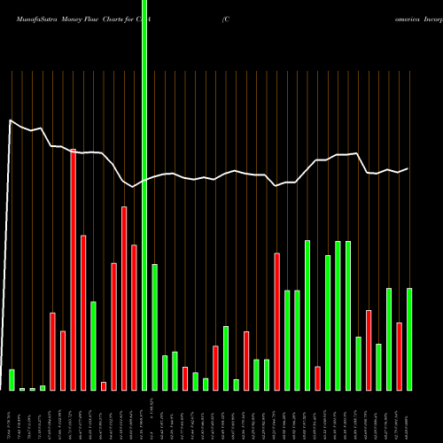 Money Flow charts share CMA Comerica Incorporated NYSE Stock exchange 