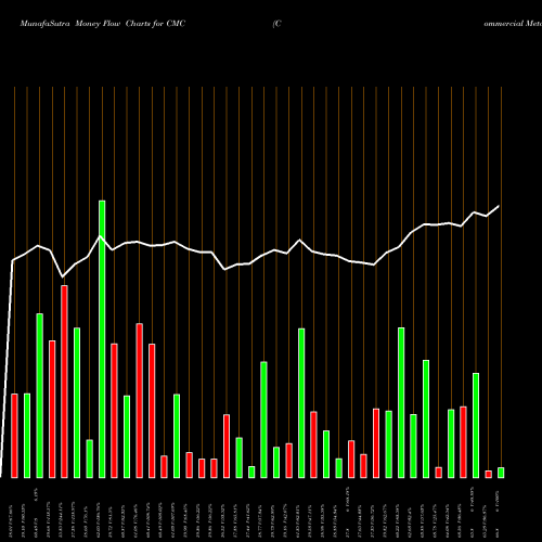 Money Flow charts share CMC Commercial Metals Company NYSE Stock exchange 