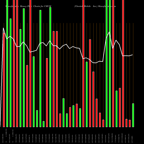 Money Flow charts share CMCM Cheetah Mobile Inc. NYSE Stock exchange 
