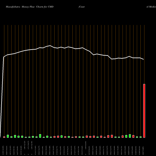 Money Flow charts share CMD Cantel Medical Corp. NYSE Stock exchange 