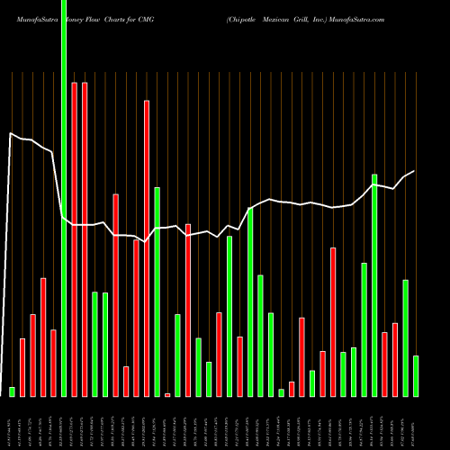 Money Flow charts share CMG Chipotle Mexican Grill, Inc. NYSE Stock exchange 