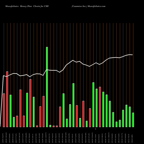 Money Flow charts share CMI Cummins Inc. NYSE Stock exchange 