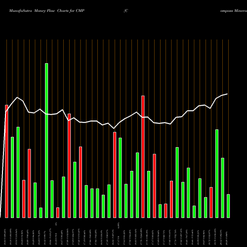 Money Flow charts share CMP Compass Minerals International, Inc. NYSE Stock exchange 