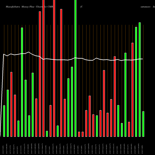 Money Flow charts share CMR-B Costamare Inc. Perpetual Prefer NYSE Stock exchange 