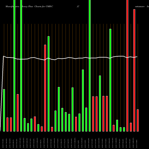 Money Flow charts share CMR-C Costamare Inc. Perpetual Prefer NYSE Stock exchange 