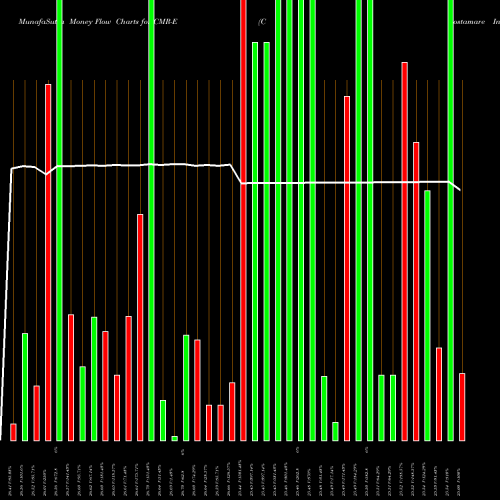 Money Flow charts share CMR-E Costamare Inc [Cmre/Pe] NYSE Stock exchange 