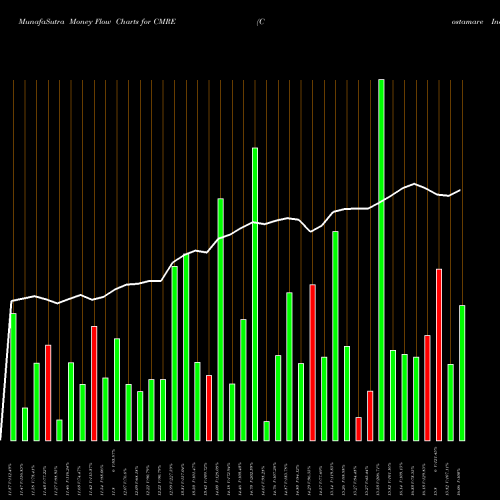 Money Flow charts share CMRE Costamare Inc. NYSE Stock exchange 