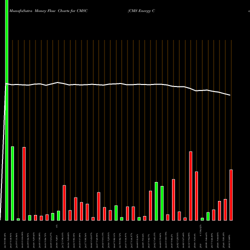 Money Flow charts share CMSC CMS Energy Corporation NYSE Stock exchange 