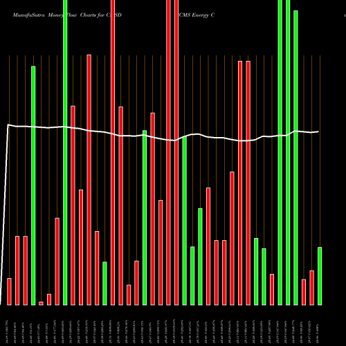 Money Flow charts share CMSD CMS Energy Corporation NYSE Stock exchange 