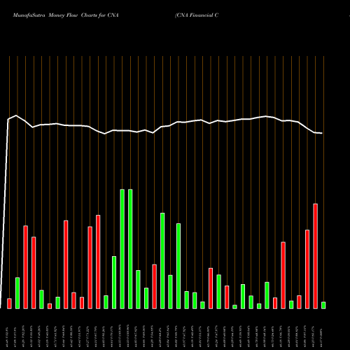 Money Flow charts share CNA CNA Financial Corporation NYSE Stock exchange 