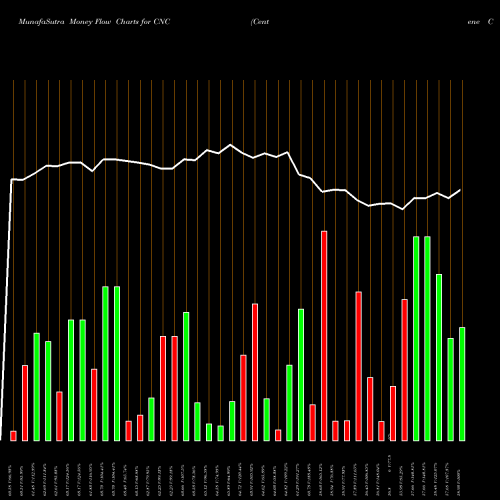 Money Flow charts share CNC Centene Corporation NYSE Stock exchange 