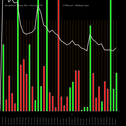 Money Flow charts share CNF CNFinance Holdings Limited NYSE Stock exchange 