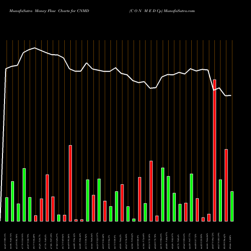 Money Flow charts share CNMD C O N M E D Cp NYSE Stock exchange 