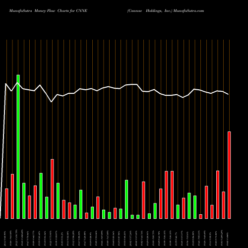 Money Flow charts share CNNE Cannae Holdings, Inc. NYSE Stock exchange 