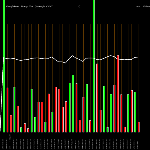 Money Flow charts share CNNX Cone Midstream Partners LP NYSE Stock exchange 