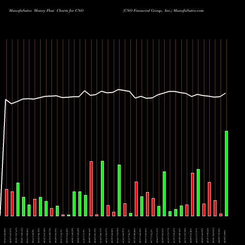 Money Flow charts share CNO CNO Financial Group, Inc. NYSE Stock exchange 