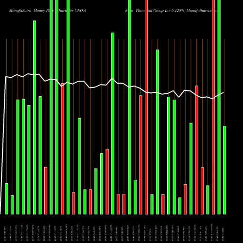 Money Flow charts share CNO-A Cno Financial Group Inc 5.125% NYSE Stock exchange 