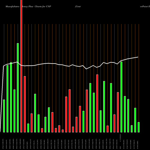 Money Flow charts share CNP CenterPoint Energy, Inc. NYSE Stock exchange 